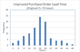 project storyboard reducing purchase order lead time by 33