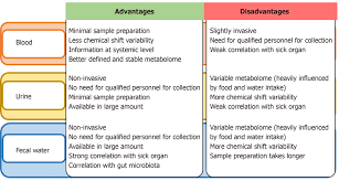 Various authors, a book containing works by several writers. Summary Of The Advantages And Disadvantages Of Various Bio Fluids The Download Scientific Diagram