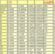65 Accurate Wire Conductor Amperage Chart