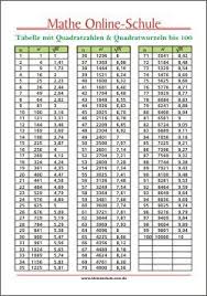 Ich glaube nicht das es am. Tabelle Mit Quadratzahlen Quadratwurzeln Bis 100 Quadratzahlen Schule Mathematik