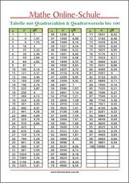 Amerikanische maßeinheiten unterscheiden sich wesentlich von den uns in deutschland bekannten maßeinheiten. Tabelle Mit Quadratzahlen Quadratwurzeln Bis 100 Quadratzahlen Schule Mathematik