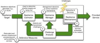 Architecture And Design For Resilient Networked Systems Sciencedirect