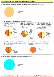 2 Texas Intestate Succession Chart Pasompa Jpg X Intestate