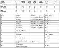 Chennai Metro Rail Starts Its Service Details Fare Chart