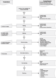 Granulation Process Flow Chart Diagram