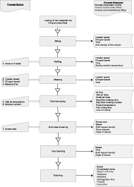 granulation process flow chart diagram