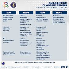 And soft mecq is a less stringent mecq. From Ecq To Modified Ecq And Modified Gcq What Do These Phases Mean