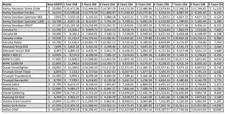 Calculator pro's straight line depreciation calculator can get you the results you need quickly and accurately! A Helpful Guide To Motorcycle Depreciation With Real Examples Motorcycle Habit