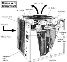 Do not direct air flow at fireplaces or heating apparatus. How Does An Air Conditioner Work Diy Forums