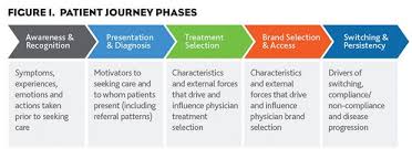A More Holistic Approach To The Patient Journey Pm360 Holistic Approach Holistic Patient