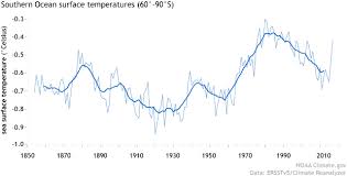 Antarctica Is Colder Than The Arctic But Its Still Losing