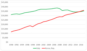Download historical data save as image. South Korea Now Has A Gdp Per Capita Which Is Higher Than Italy Investing Com Za