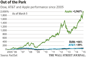The dow jones industrial average gained 126.02 points, or 0.36%, monday rising to near 35,000 as markets braced for second quarter earnings reports. Apple Added To Dow Jones Industrial Average Wsj