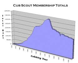 Public History Of Cubbing Cub Scout Pack 328 Sherrills