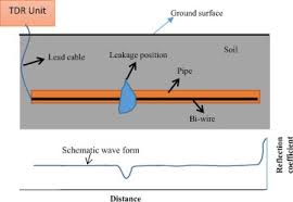 We did not find results for: Assessing The Accuracy Of Tdr Based Water Leak Detection System Sciencedirect