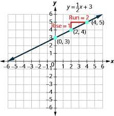 How do you write an equation in point slope form from a graph? 6 5 Use The Slope Intercept Form Of An Equation Of A Line Introductory Algebra
