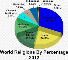 Pie Cartoon Clipart Religion Chart World Transparent