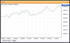 Tick Chart Window Buy Gold Online In Uae And Worldwide