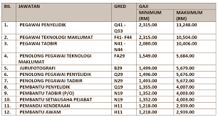 It is one of the agencies under malaysia's ministry of primary industries. Vv7eyd95h47aym