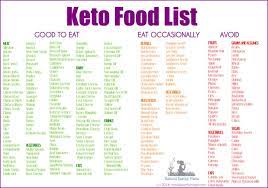 What You Can T Eat On The Ketogenic Diet Keto Diet For Health Keto Food List Keto Diet List Keto Diet
