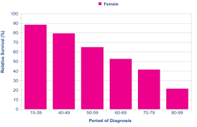 About Cervical Cancer Prognosis And Survival Rates