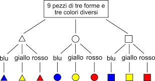 Il quiz di grammatica chiede di abbinare ciascun periodo allo schema che lo rappresenta, operando. Esempio Di Costruzione Di Un Diagramma Ad Albero