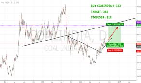 coal india technical analysis momentum indicator