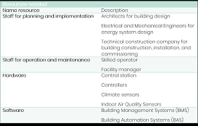 Our air conditioning technicians are experts at inspecting and honesty and integrity are the hallmarks of our business philosophy and are the foundation upon which the company was founded. Bable Solution Building Energy Management System