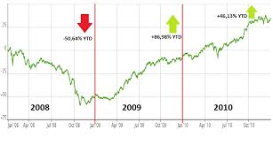 Dari sisi indeks harga saham gabungan (ihsg), kondisi 10 tahun lalu begitu berbeda. Tips Manfaatkan Momentum Pandemi Untuk Investasi Ala Sucor Am
