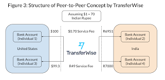 With no bank or broker fees anyone who has studied or worked, or even done business overseas has probably come across the problem of how to exchange and send money abroad. How Fintech Companies Like Transferwise Are Reducing The Cost Of Sending Remittances By Riki Matsumoto Medium