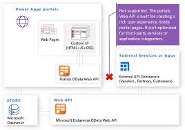 What is power apps portals? Power Apps Portals Web Api Reaches General Availability Msdynamicsworld Com