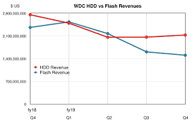 Torrid End To Torrid Year For Western Digital Blocks And Files