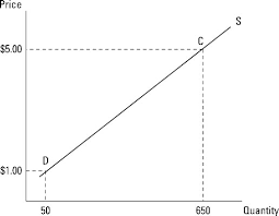Tutorial on how to solve for quantity demanded and quantity supplied using equations (algebra) used in economics class. The Economic Relationship Between Quantity Supplied And Prices Dummies