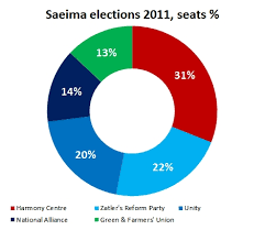 Latvian Parliamentary Elections Pie Chart Allan Sikk