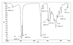 Typically, organic and polymeric compounds. Ft Ir Fourier Transform Infrared Spectroscopy Niom