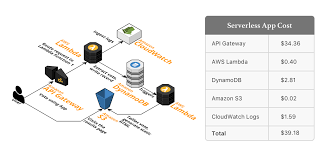 Aws Lambda Pricing How Much It Costs To Run A Serverless