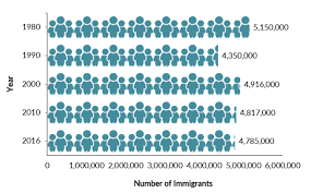 European Immigrants In The United States Migrationpolicy Org
