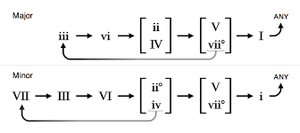 old books with chord progression charts or matrices music