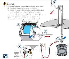 Pull through all of the remaining chemicals until you are back to water. How To Clean Beer Lines Free Instructions