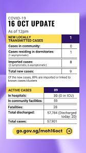Elsewhere, at least eight provinces in thailand have declared a nighttime curfew, as vietnam warns the threat of a new infection spike is 'very high'. Singapore Government Auf Twitter Here S The 16 October Update On The Covid 19 Situation In Singapore For More Https T Co Hwei7uq4ek