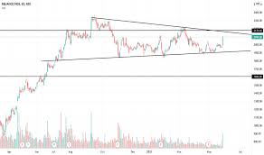 Reliance industries stock forecast, reliance stock price prediction. Bwbme52ifbtcdm