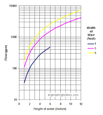 Weirs Open Channel Flow Rate Measurement