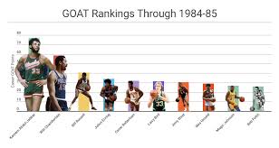 Select player bridges, bill chamberlain, wilt counts, mel erickson, keith goodrich, gail grant, travis hairston, happy mcmillian, jim price, jim riley, pat turner, bill west, jerry. Progressive Goat Rankings Nba Math