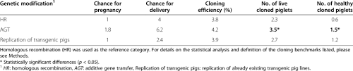 Genetic modification is the manipulation of an organism's genes to introduce particular traits. Variation Of The Cloning Outcome Depending On The Type Of Genetic Download Table