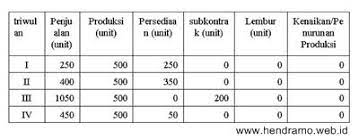 • titik kombinasi yang mendatangkankeuntungan paling tinggi yang dipilih. Pola Produksi Referensi Manajemen Operasi