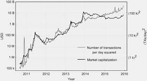 Bitcoin Conversion Chart Currency Exchange Rates