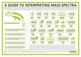 Site With Many Interesting Chemistry Infogrpahics I E Mass Spectrometry Common Mass Spectra Fragments Chemie Wetenschap