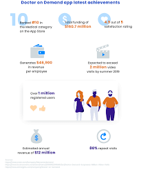 Doctor on demand lets you avoid the hassle, wait and cost of a walk in clinic, urgent care or er. How To Develop A Telemedicine Mobile App Like Doctor On Demand Rubygarage Blog