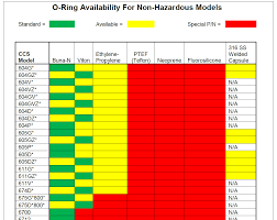 O Ring Matrices Ccsdualsnap