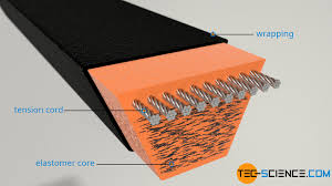 I buy most of my design belts from stock drive products let's work with 3mm (gt2) pitch and select belt and pulleys. Types Of Belts For Belt Drives Tec Science
